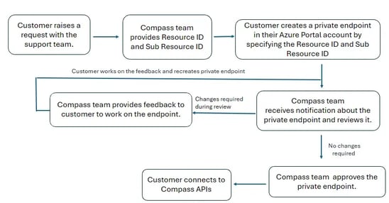 Azure portal